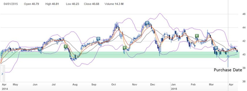 KO One Year Price Chart