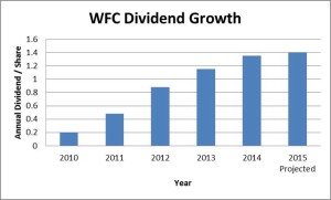 WFC Dividend Growth