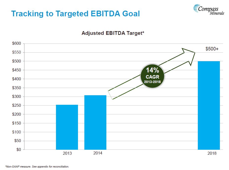 Compass Minerals International EBITDA Target