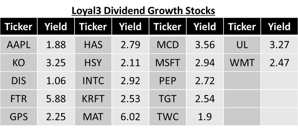 Loyal3 Dividend Growth Stocks