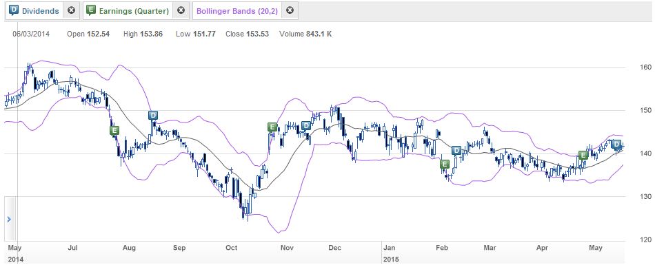 Cmi Stock Chart