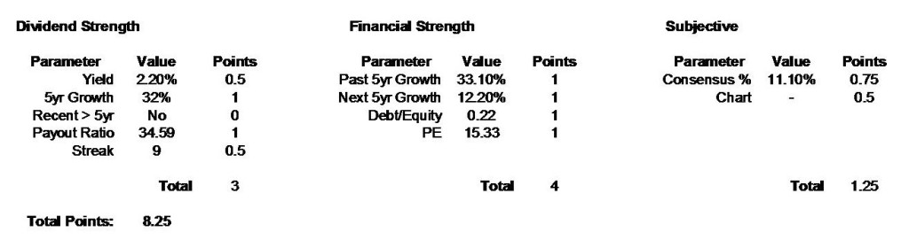 CMI Dividend Growth Stock Ranking Results