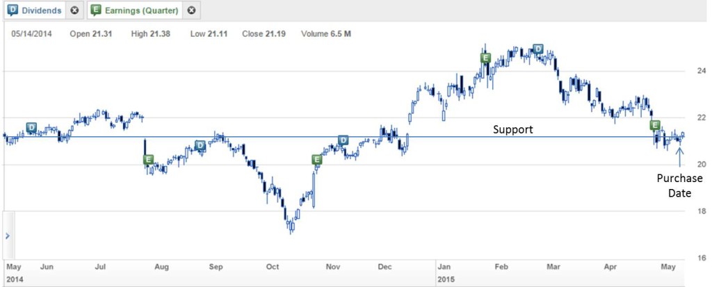 GLW Stock Chart