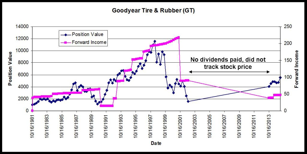 Goodyear Tire Position Value and Income