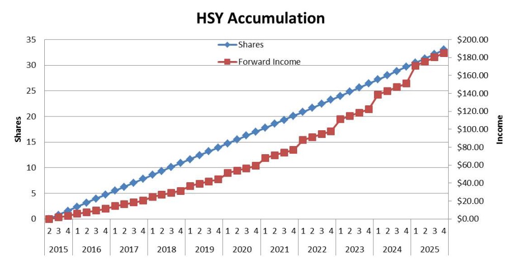 Loyal3 Hershey Accumulation