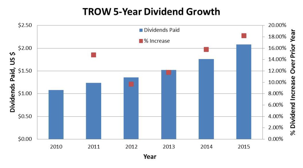 TROW Dividend Growth