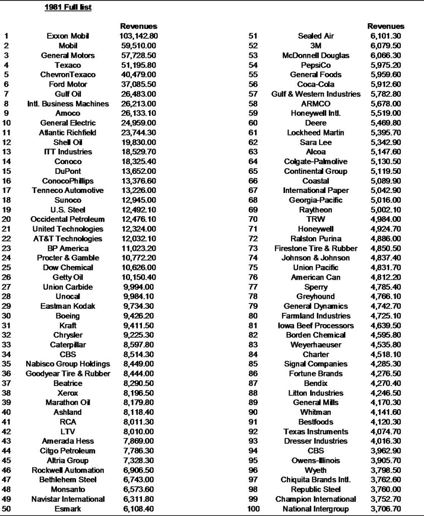 1981 Fortune 500 Companies