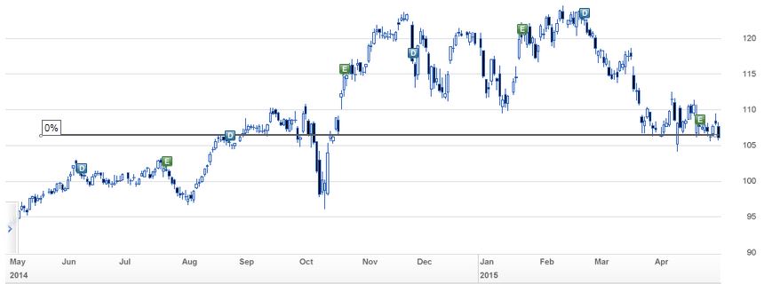 Union Pacific Stock Chart