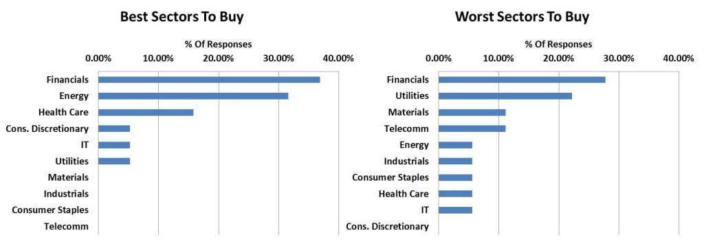 Best And Worst Stock Sectors To Buy Right Now