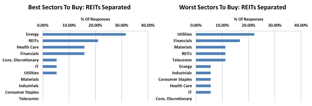 Best And Worst Stock Sectors To Buy Right Now