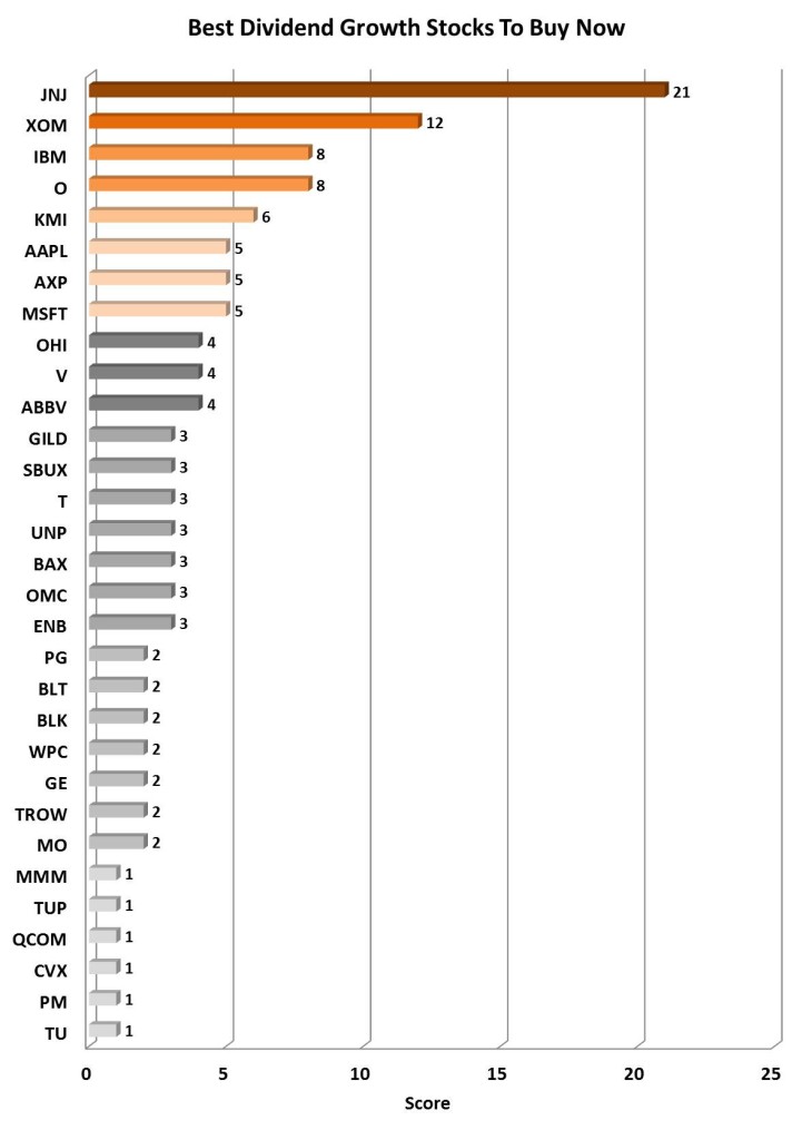 Best Dividend Growth Stocks To Buy Right Now