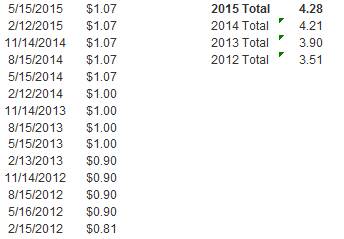 Chevron Dividend History
