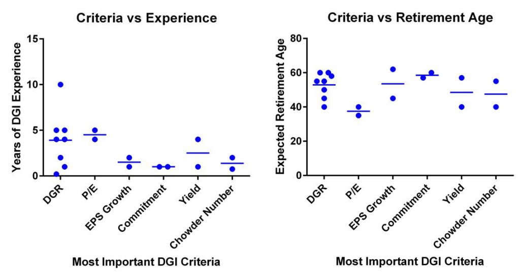 Correlation Of Dividend Growth Stock Selection Criteria With Experience and Retirement Age