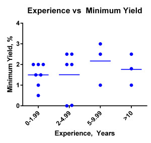 Investing Experience Does Not Correlate With Minimum Acceptable Yield