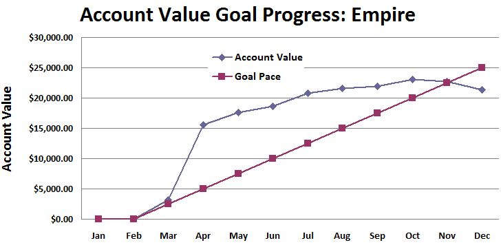 2015 Empire Account Value Goal Progress