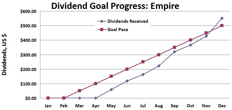 2015 Empire Dividends Received Goal Progress