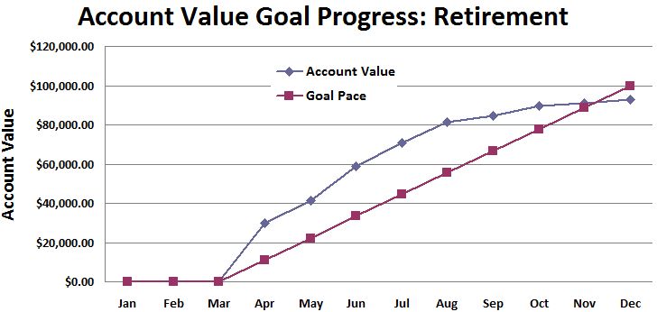 2015 Retirement Account Value Goal Progress