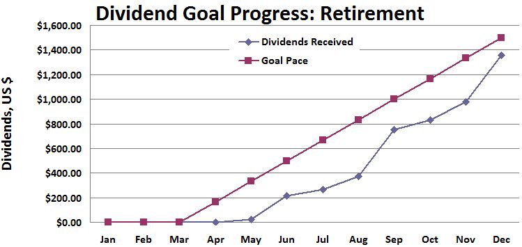 2015 Retirement Dividends Received Goal Progress