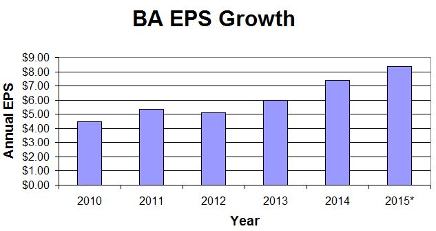 BA Earnings Growth
