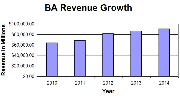 BA Revenue Growth