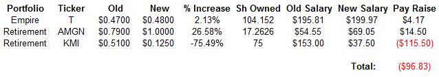 December 2015 Dividend Increases and Cuts