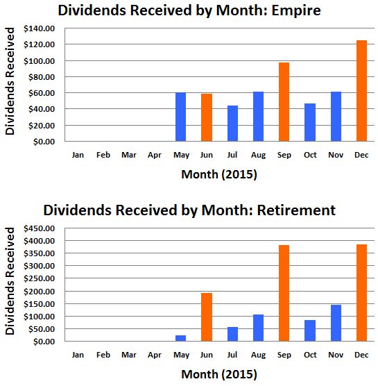 December 2015 Dividends Received By Month