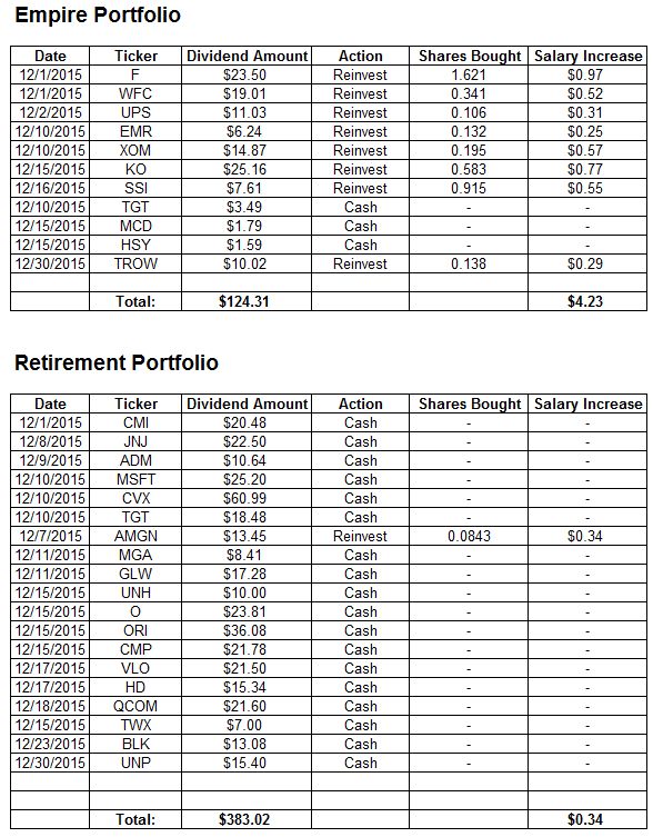 December 2015 Dividends Received