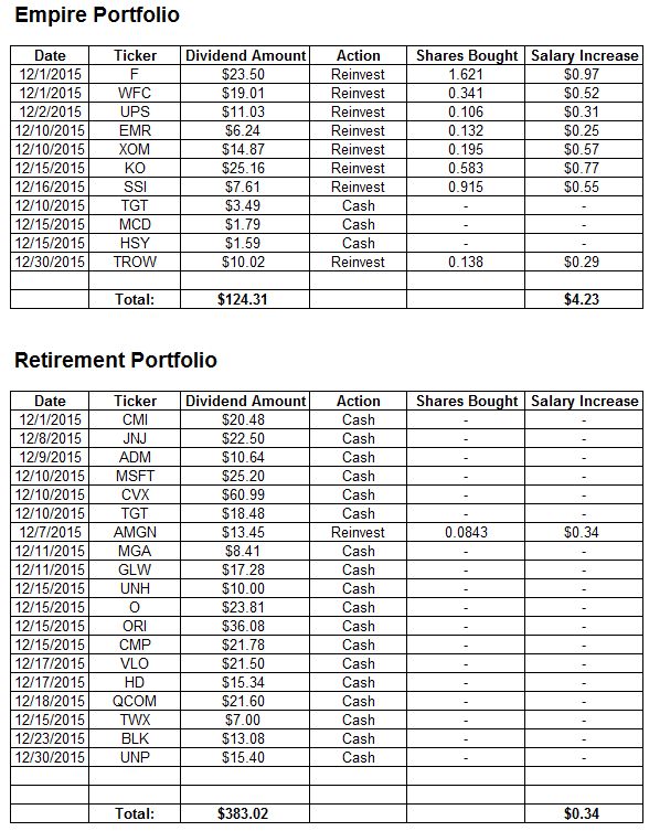 December 2015 Dividends Received