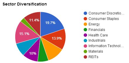 Dividend Retirement Account Sector Diversification