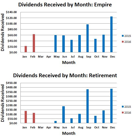 February 2016 Dividend Income Update