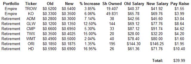 February 2016 Dividend Increases