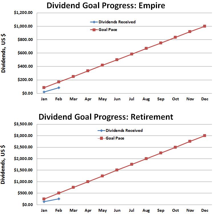 February 2016 Dividend Progress Against Goal