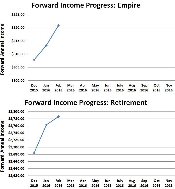 February 2016 Forward Dividend Income Progress