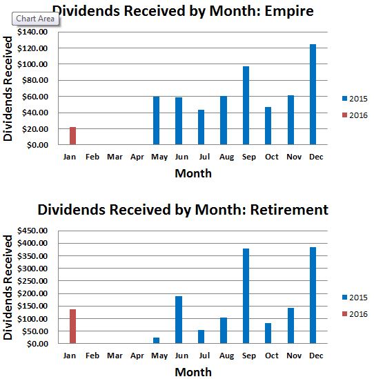 January 2016 Dividend Income