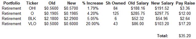 January 2016 Dividend Increases