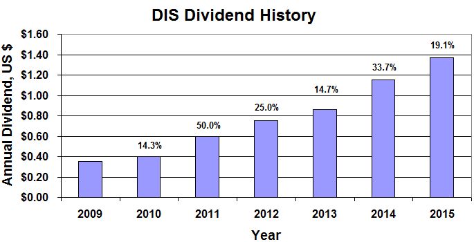 DIS Dividend History