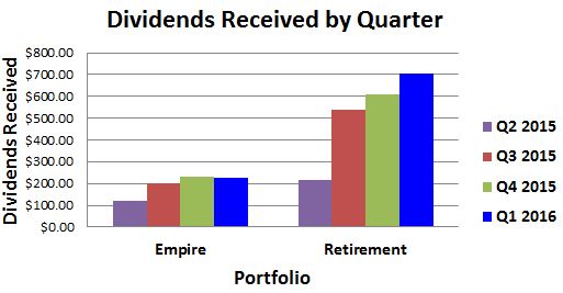 Dividend Income Last Four Quarters