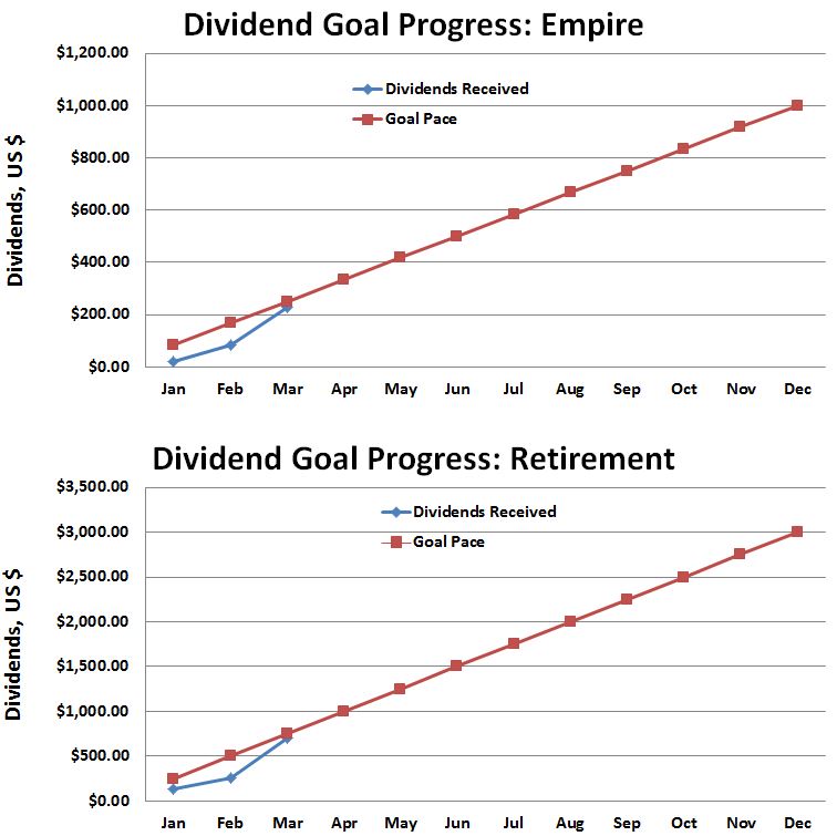 March 2016 Dividend Progress Towards Goal