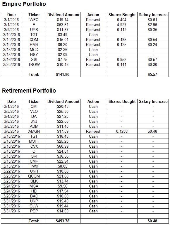 March 2016 Dividends Received