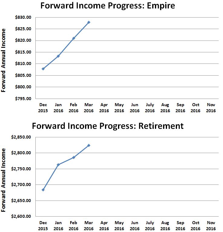 March 2016 Forward Dividend Progress