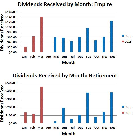 March 2016 Monthly Dividend Payments