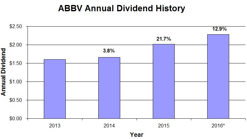 ABBV Dividend History
