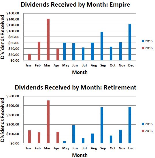 Dividend Income by Month