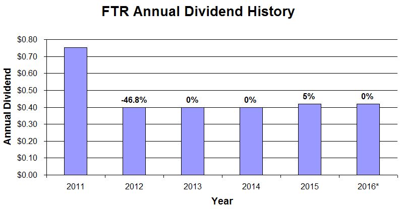 FTR Dividend History