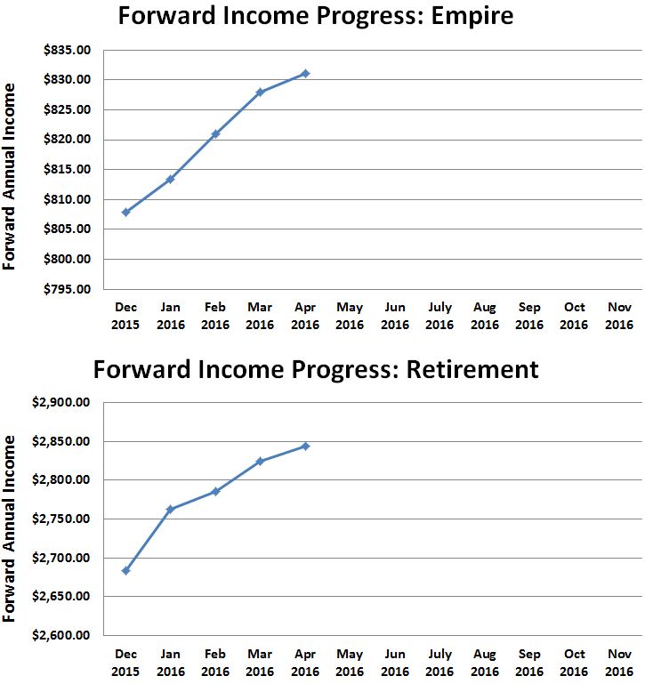 Forward Income Progress