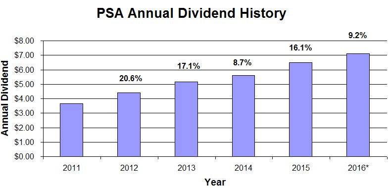 PSA Dividend History