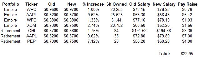 May 2016 Dividend Increases