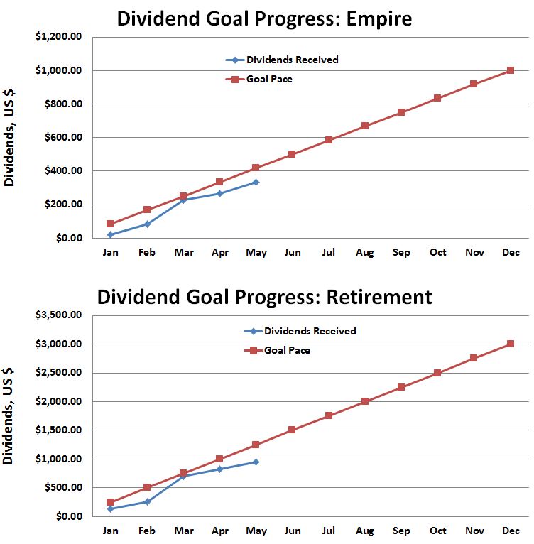 May 2016 Dividend Progress Against Goals