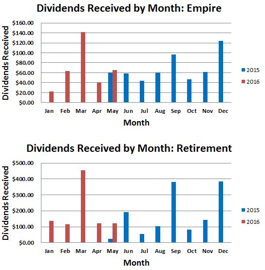 May 2016 Dividends Received By Month