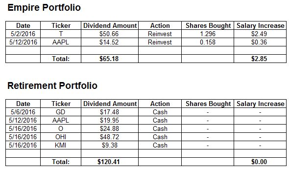 May 2016 Dividends Received